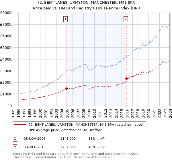 72, BENT LANES, URMSTON, MANCHESTER, M41 8PA: Price paid vs HM Land Registry's House Price Index
