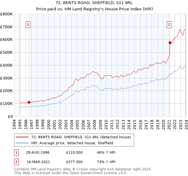 72, BENTS ROAD, SHEFFIELD, S11 9RL: Price paid vs HM Land Registry's House Price Index