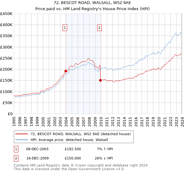72, BESCOT ROAD, WALSALL, WS2 9AE: Price paid vs HM Land Registry's House Price Index
