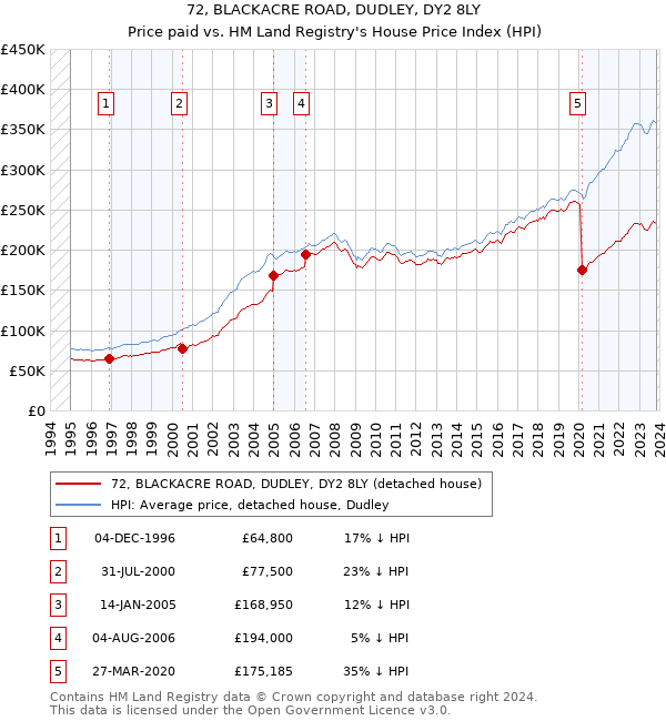 72, BLACKACRE ROAD, DUDLEY, DY2 8LY: Price paid vs HM Land Registry's House Price Index