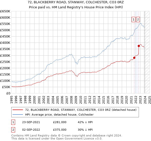 72, BLACKBERRY ROAD, STANWAY, COLCHESTER, CO3 0RZ: Price paid vs HM Land Registry's House Price Index
