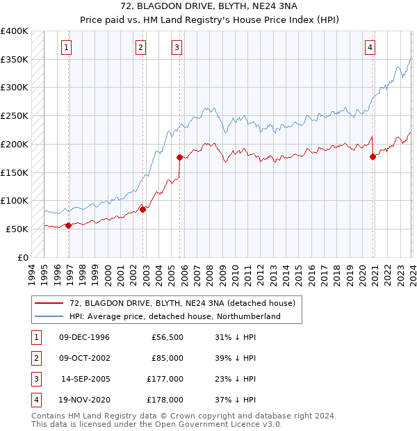 72, BLAGDON DRIVE, BLYTH, NE24 3NA: Price paid vs HM Land Registry's House Price Index