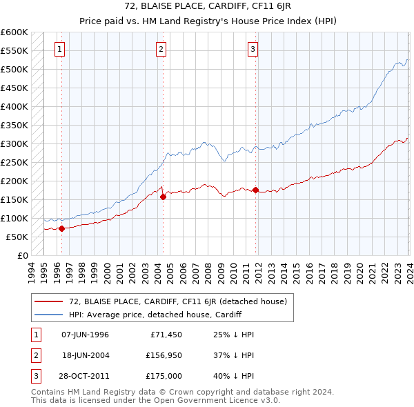 72, BLAISE PLACE, CARDIFF, CF11 6JR: Price paid vs HM Land Registry's House Price Index