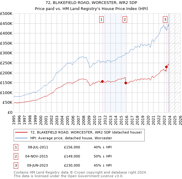 72, BLAKEFIELD ROAD, WORCESTER, WR2 5DP: Price paid vs HM Land Registry's House Price Index