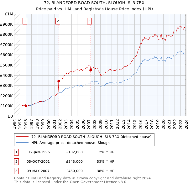 72, BLANDFORD ROAD SOUTH, SLOUGH, SL3 7RX: Price paid vs HM Land Registry's House Price Index