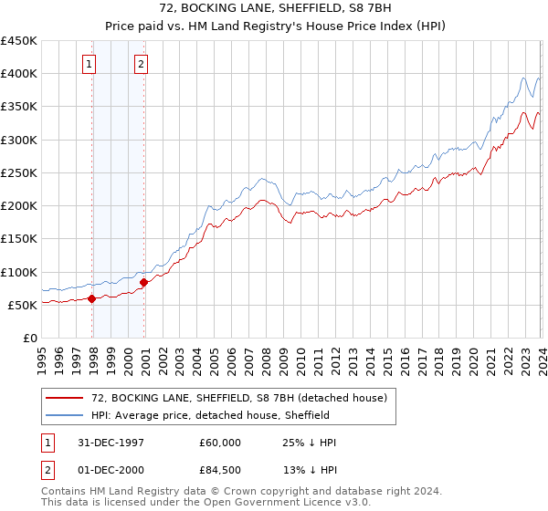 72, BOCKING LANE, SHEFFIELD, S8 7BH: Price paid vs HM Land Registry's House Price Index