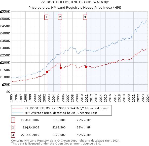 72, BOOTHFIELDS, KNUTSFORD, WA16 8JY: Price paid vs HM Land Registry's House Price Index