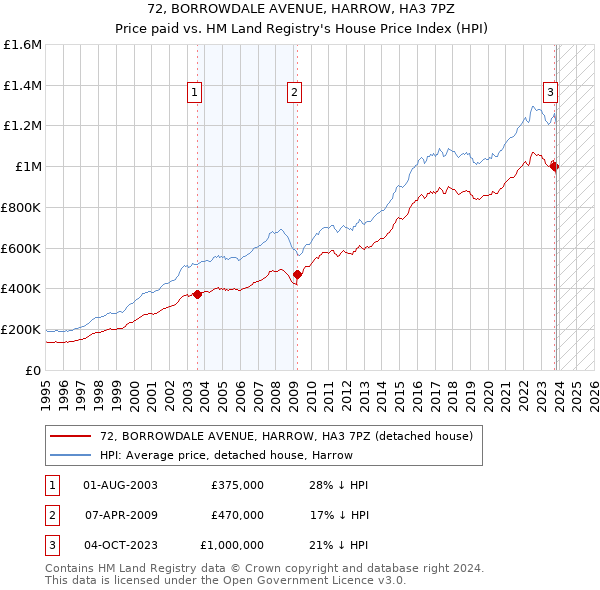 72, BORROWDALE AVENUE, HARROW, HA3 7PZ: Price paid vs HM Land Registry's House Price Index