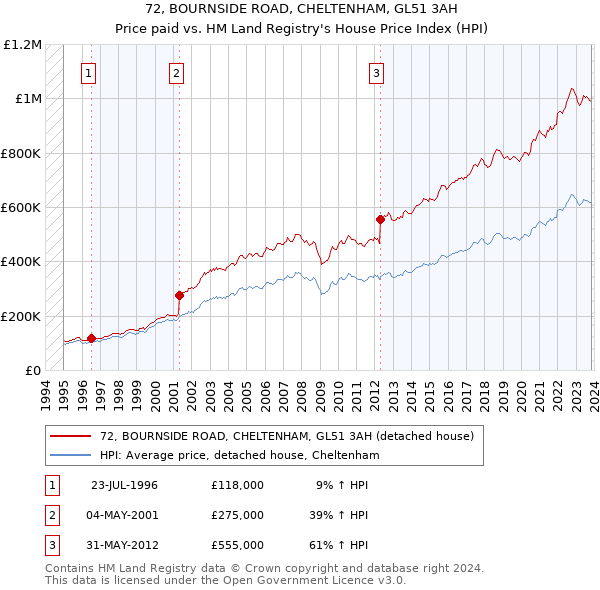 72, BOURNSIDE ROAD, CHELTENHAM, GL51 3AH: Price paid vs HM Land Registry's House Price Index