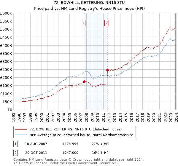 72, BOWHILL, KETTERING, NN16 8TU: Price paid vs HM Land Registry's House Price Index