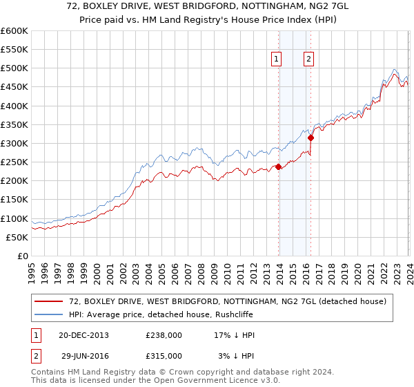 72, BOXLEY DRIVE, WEST BRIDGFORD, NOTTINGHAM, NG2 7GL: Price paid vs HM Land Registry's House Price Index