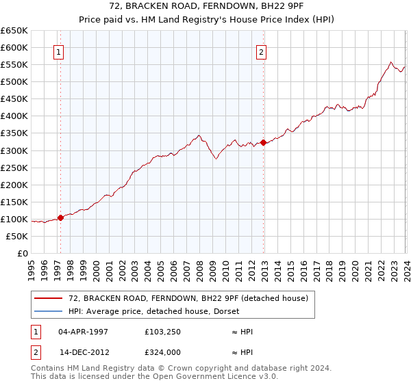 72, BRACKEN ROAD, FERNDOWN, BH22 9PF: Price paid vs HM Land Registry's House Price Index