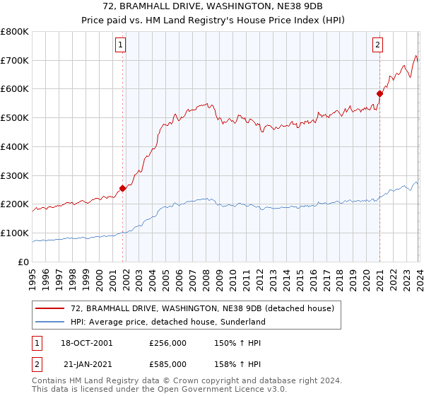 72, BRAMHALL DRIVE, WASHINGTON, NE38 9DB: Price paid vs HM Land Registry's House Price Index