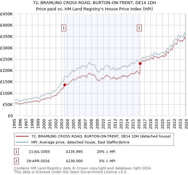 72, BRAMLING CROSS ROAD, BURTON-ON-TRENT, DE14 1DH: Price paid vs HM Land Registry's House Price Index