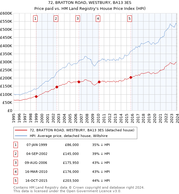 72, BRATTON ROAD, WESTBURY, BA13 3ES: Price paid vs HM Land Registry's House Price Index