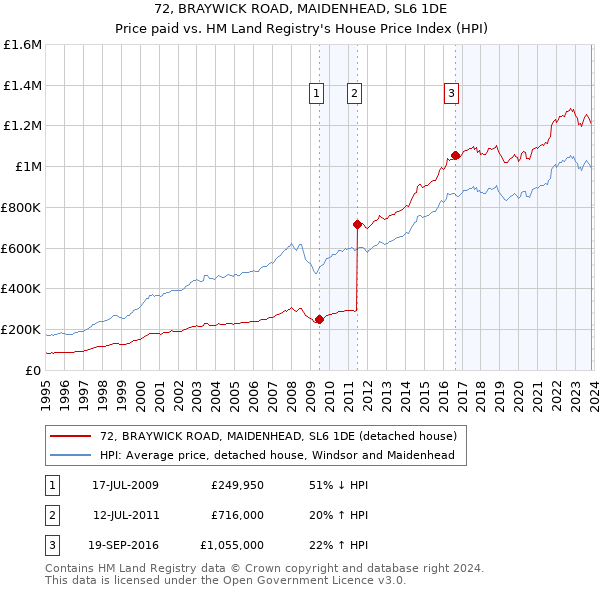 72, BRAYWICK ROAD, MAIDENHEAD, SL6 1DE: Price paid vs HM Land Registry's House Price Index