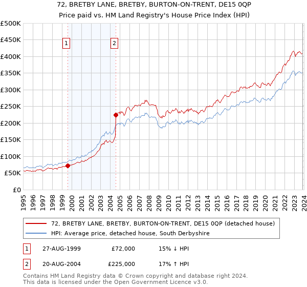 72, BRETBY LANE, BRETBY, BURTON-ON-TRENT, DE15 0QP: Price paid vs HM Land Registry's House Price Index