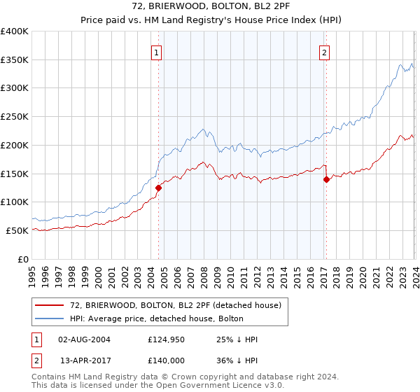72, BRIERWOOD, BOLTON, BL2 2PF: Price paid vs HM Land Registry's House Price Index