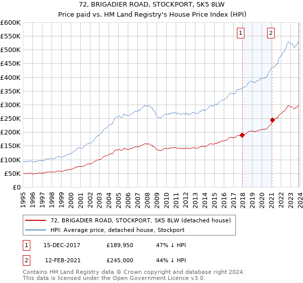 72, BRIGADIER ROAD, STOCKPORT, SK5 8LW: Price paid vs HM Land Registry's House Price Index