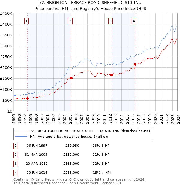 72, BRIGHTON TERRACE ROAD, SHEFFIELD, S10 1NU: Price paid vs HM Land Registry's House Price Index