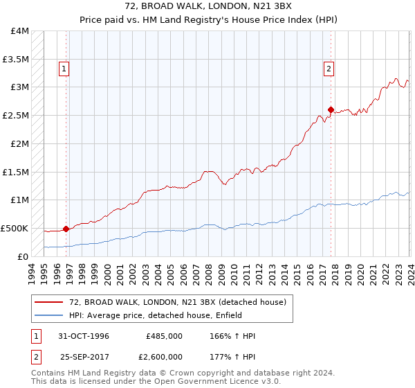 72, BROAD WALK, LONDON, N21 3BX: Price paid vs HM Land Registry's House Price Index