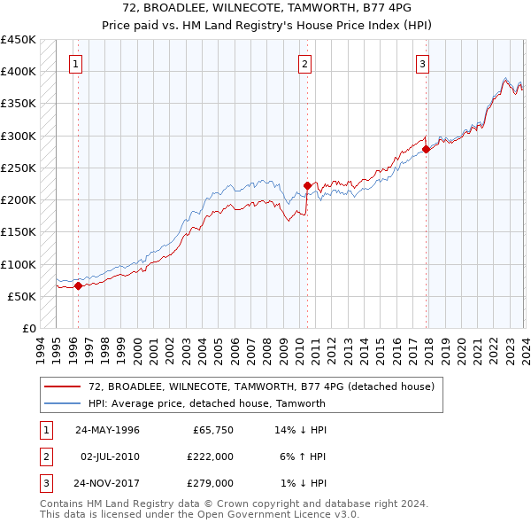 72, BROADLEE, WILNECOTE, TAMWORTH, B77 4PG: Price paid vs HM Land Registry's House Price Index