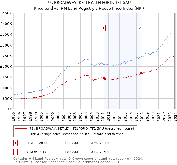 72, BROADWAY, KETLEY, TELFORD, TF1 5AU: Price paid vs HM Land Registry's House Price Index