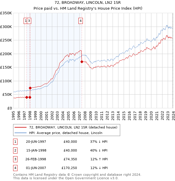 72, BROADWAY, LINCOLN, LN2 1SR: Price paid vs HM Land Registry's House Price Index
