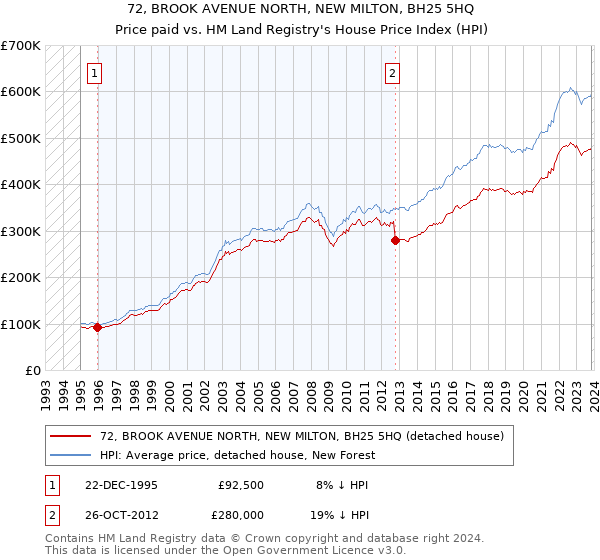 72, BROOK AVENUE NORTH, NEW MILTON, BH25 5HQ: Price paid vs HM Land Registry's House Price Index