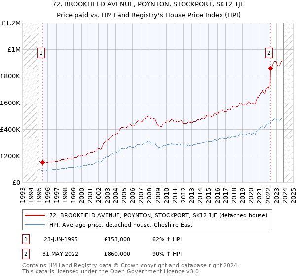 72, BROOKFIELD AVENUE, POYNTON, STOCKPORT, SK12 1JE: Price paid vs HM Land Registry's House Price Index