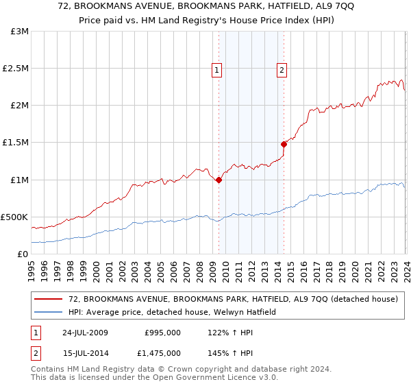 72, BROOKMANS AVENUE, BROOKMANS PARK, HATFIELD, AL9 7QQ: Price paid vs HM Land Registry's House Price Index