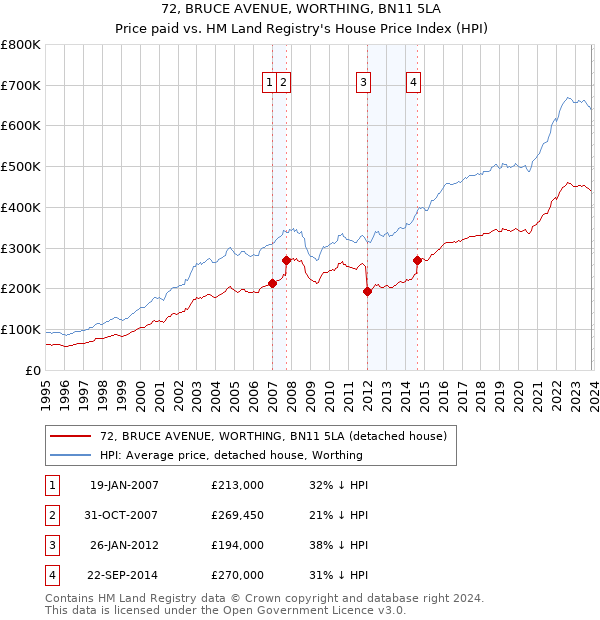 72, BRUCE AVENUE, WORTHING, BN11 5LA: Price paid vs HM Land Registry's House Price Index