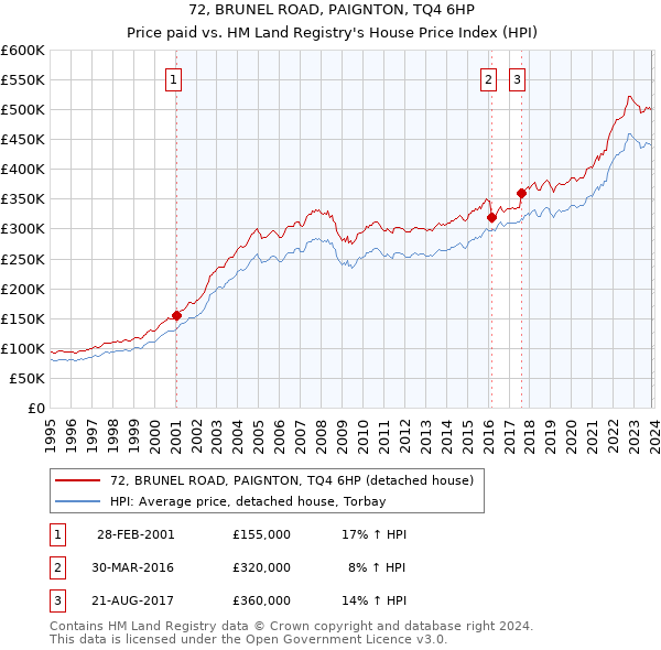 72, BRUNEL ROAD, PAIGNTON, TQ4 6HP: Price paid vs HM Land Registry's House Price Index