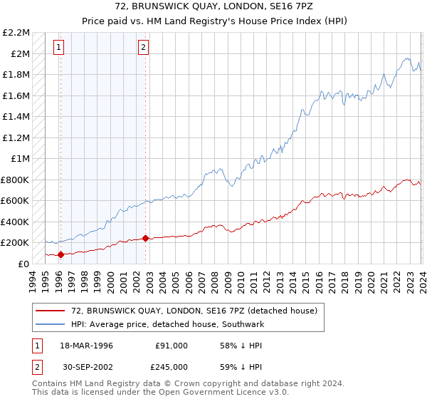 72, BRUNSWICK QUAY, LONDON, SE16 7PZ: Price paid vs HM Land Registry's House Price Index