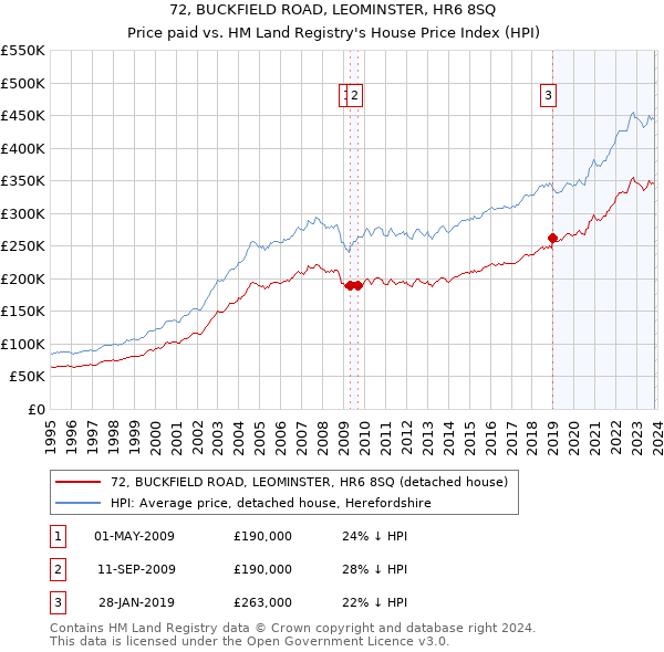 72, BUCKFIELD ROAD, LEOMINSTER, HR6 8SQ: Price paid vs HM Land Registry's House Price Index