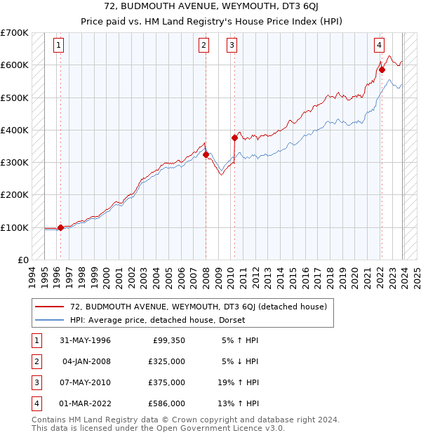 72, BUDMOUTH AVENUE, WEYMOUTH, DT3 6QJ: Price paid vs HM Land Registry's House Price Index