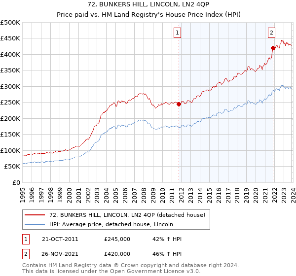 72, BUNKERS HILL, LINCOLN, LN2 4QP: Price paid vs HM Land Registry's House Price Index
