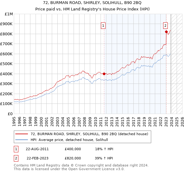 72, BURMAN ROAD, SHIRLEY, SOLIHULL, B90 2BQ: Price paid vs HM Land Registry's House Price Index