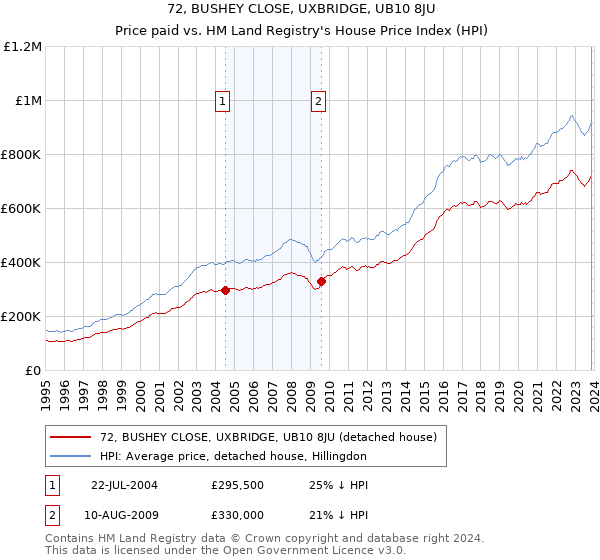 72, BUSHEY CLOSE, UXBRIDGE, UB10 8JU: Price paid vs HM Land Registry's House Price Index