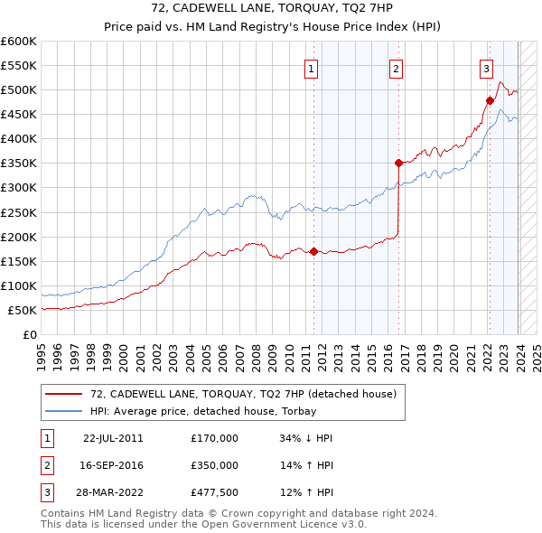72, CADEWELL LANE, TORQUAY, TQ2 7HP: Price paid vs HM Land Registry's House Price Index