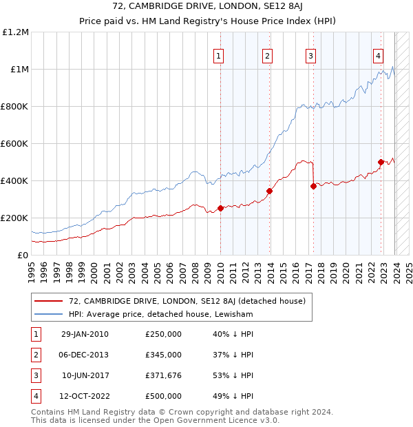 72, CAMBRIDGE DRIVE, LONDON, SE12 8AJ: Price paid vs HM Land Registry's House Price Index