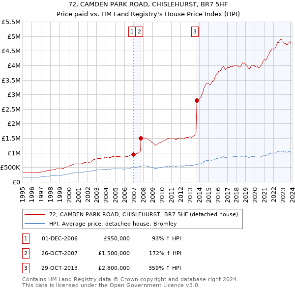 72, CAMDEN PARK ROAD, CHISLEHURST, BR7 5HF: Price paid vs HM Land Registry's House Price Index