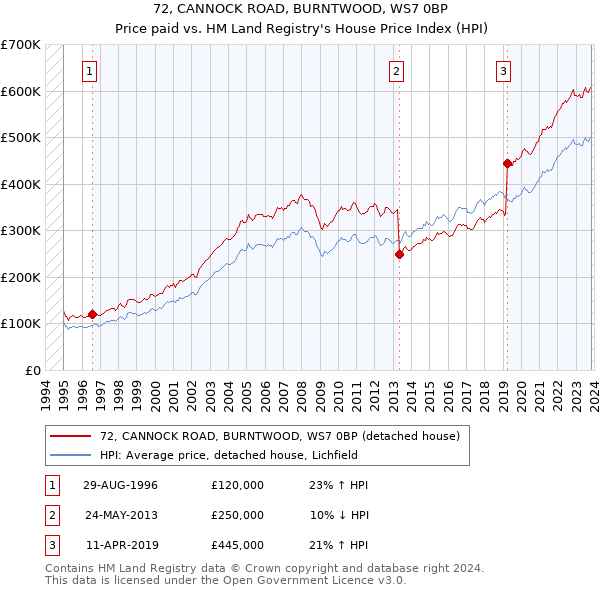 72, CANNOCK ROAD, BURNTWOOD, WS7 0BP: Price paid vs HM Land Registry's House Price Index