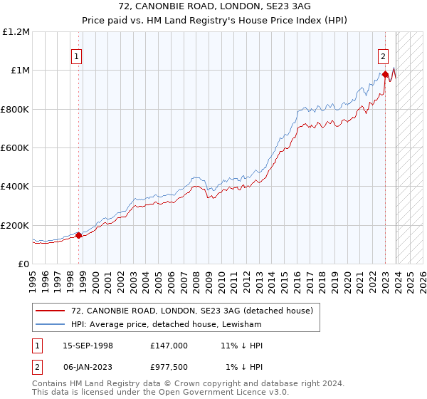 72, CANONBIE ROAD, LONDON, SE23 3AG: Price paid vs HM Land Registry's House Price Index