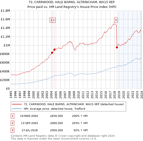 72, CARRWOOD, HALE BARNS, ALTRINCHAM, WA15 0EP: Price paid vs HM Land Registry's House Price Index