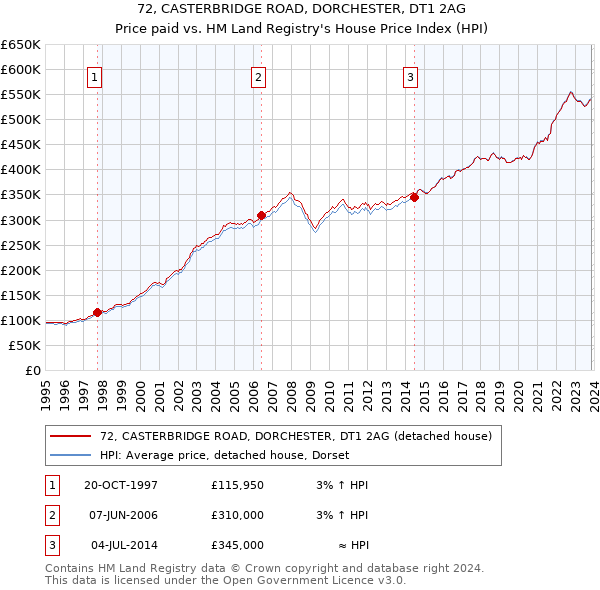 72, CASTERBRIDGE ROAD, DORCHESTER, DT1 2AG: Price paid vs HM Land Registry's House Price Index