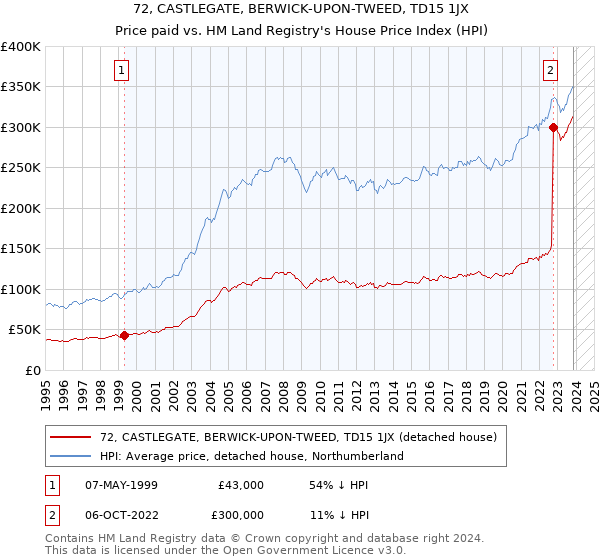 72, CASTLEGATE, BERWICK-UPON-TWEED, TD15 1JX: Price paid vs HM Land Registry's House Price Index