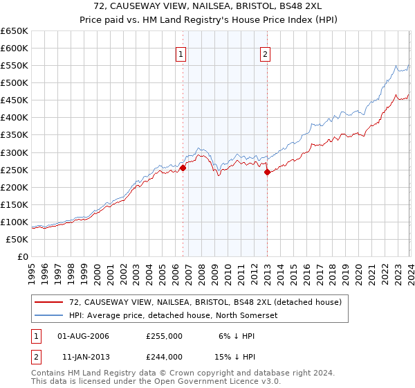 72, CAUSEWAY VIEW, NAILSEA, BRISTOL, BS48 2XL: Price paid vs HM Land Registry's House Price Index