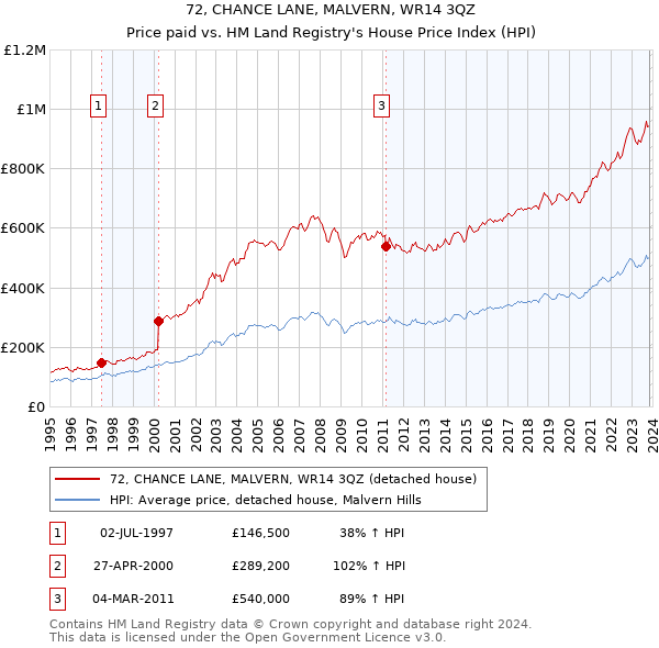 72, CHANCE LANE, MALVERN, WR14 3QZ: Price paid vs HM Land Registry's House Price Index