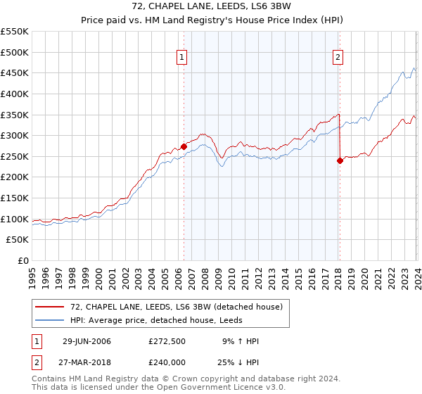 72, CHAPEL LANE, LEEDS, LS6 3BW: Price paid vs HM Land Registry's House Price Index